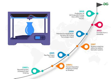 when were 3d printers invented|History of 3D Printing: When Was 3D Printing .